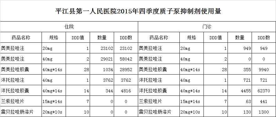 2015年四季度质子泵抑制剂使用量(DDD数)