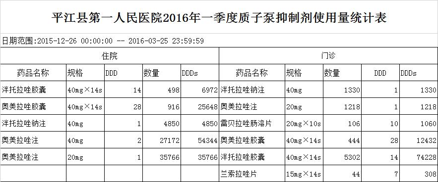 2016年一季度质子泵抑制剂使用量(DDD数)