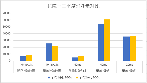 2016年二季度质子泵抑制剂消耗量及一二季度对比