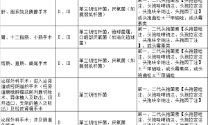 抗菌药物围手术期预防应用品种选择