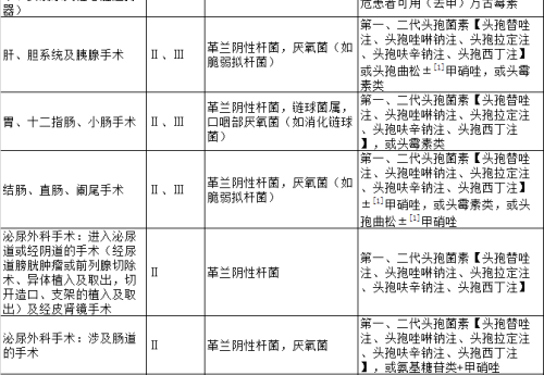 抗菌药物围手术期预防应用品种选择