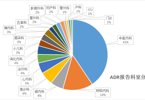 2017年上半年我院药品不良反应与药害事件统计分析报告